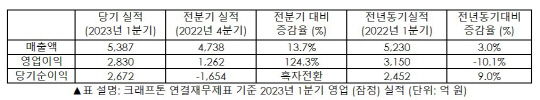크래프톤의 2023년 1분기 실적. 크래프톤 제공
